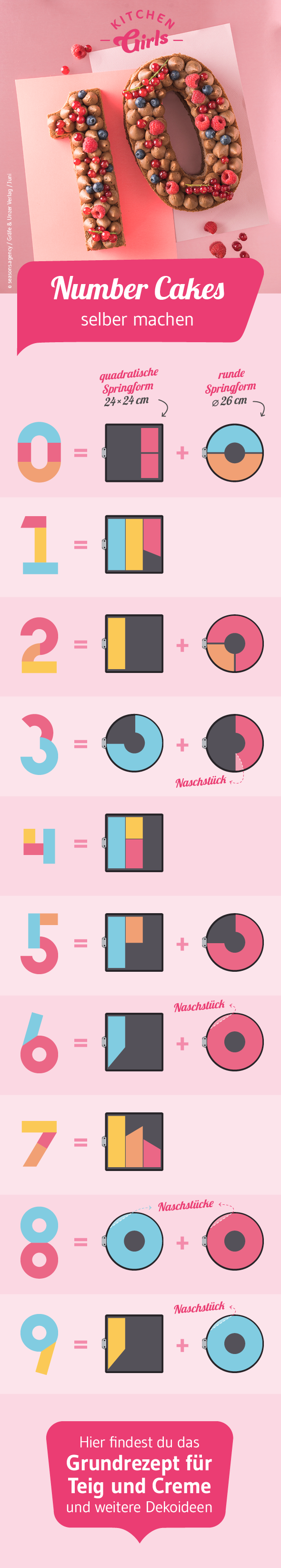 Zahlen aus Kuchenstücken zusammensetzen Infografik