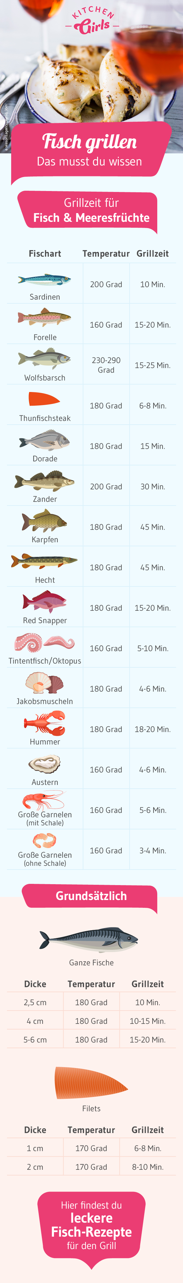 KiGis-Infografiken-Fisch-grillen-PR-20190523