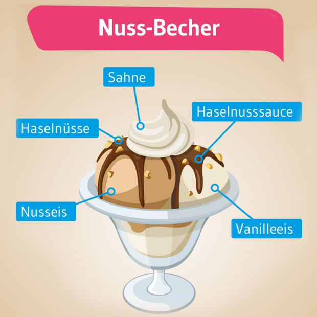Rezepte Fur Die Beliebtesten Eisbecher Kitchengirls